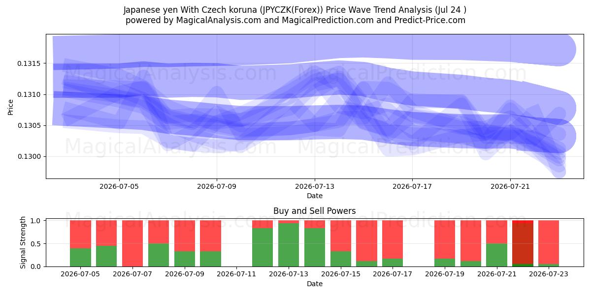  일본 엔 체코 코루나 포함 (JPYCZK(Forex)) Support and Resistance area (23 Jul) 