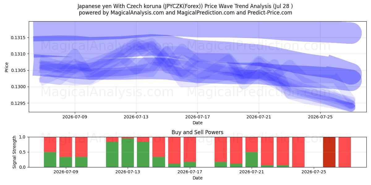  Japansk yen med tsjekkisk koruna (JPYCZK(Forex)) Support and Resistance area (27 Jul) 