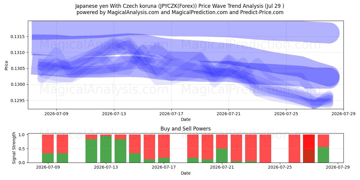  Japanese yen With Czech koruna (JPYCZK(Forex)) Support and Resistance area (28 Jul) 