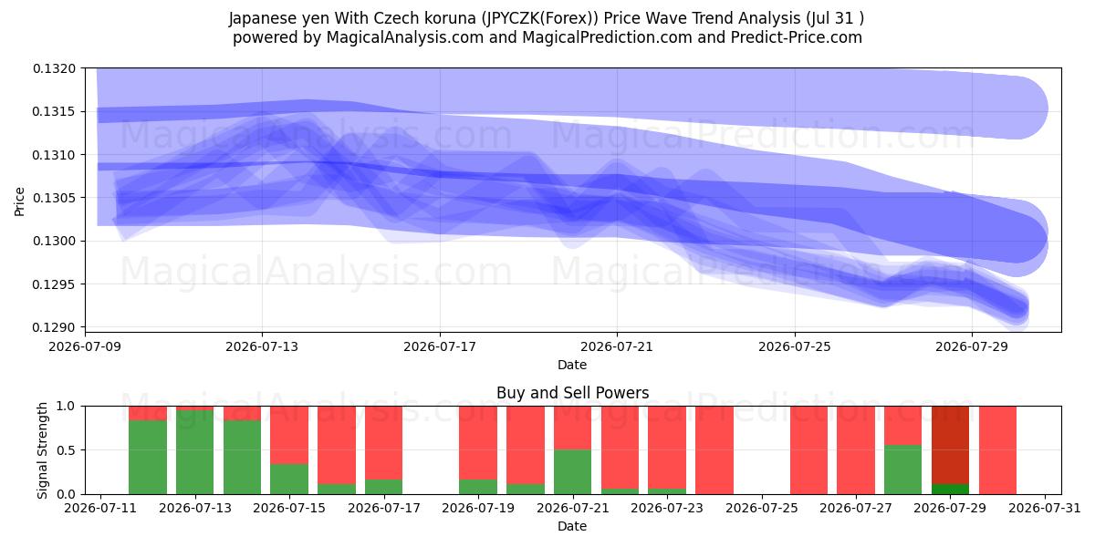  Japanischer Yen mit tschechischer Krone (JPYCZK(Forex)) Support and Resistance area (30 Jul) 