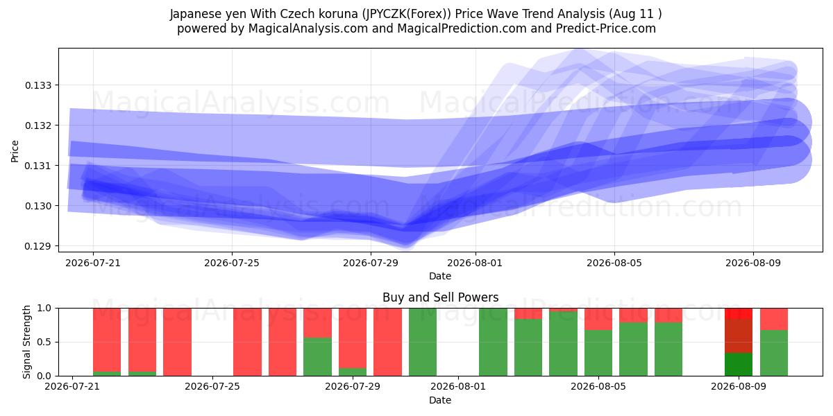  Yen giapponese con corona ceca (JPYCZK(Forex)) Support and Resistance area (10 Aug) 