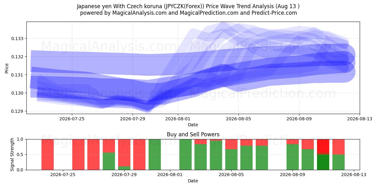  Iene japonês com coroa checa (JPYCZK(Forex)) Support and Resistance area (12 Aug) 