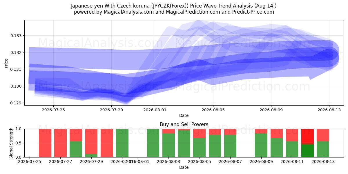  Japanse yen met Tsjechische kroon (JPYCZK(Forex)) Support and Resistance area (13 Aug) 