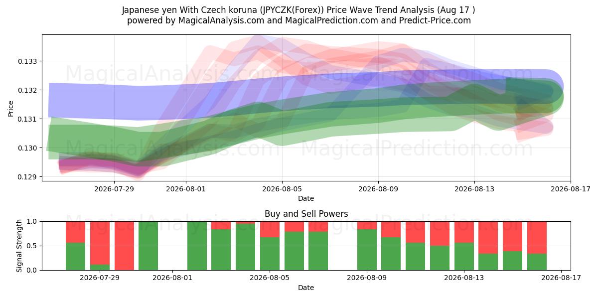  일본 엔 체코 코루나 포함 (JPYCZK(Forex)) Support and Resistance area (16 Aug) 