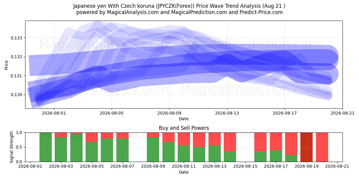  Japanischer Yen mit tschechischer Krone (JPYCZK(Forex)) Support and Resistance area (20 Aug) 