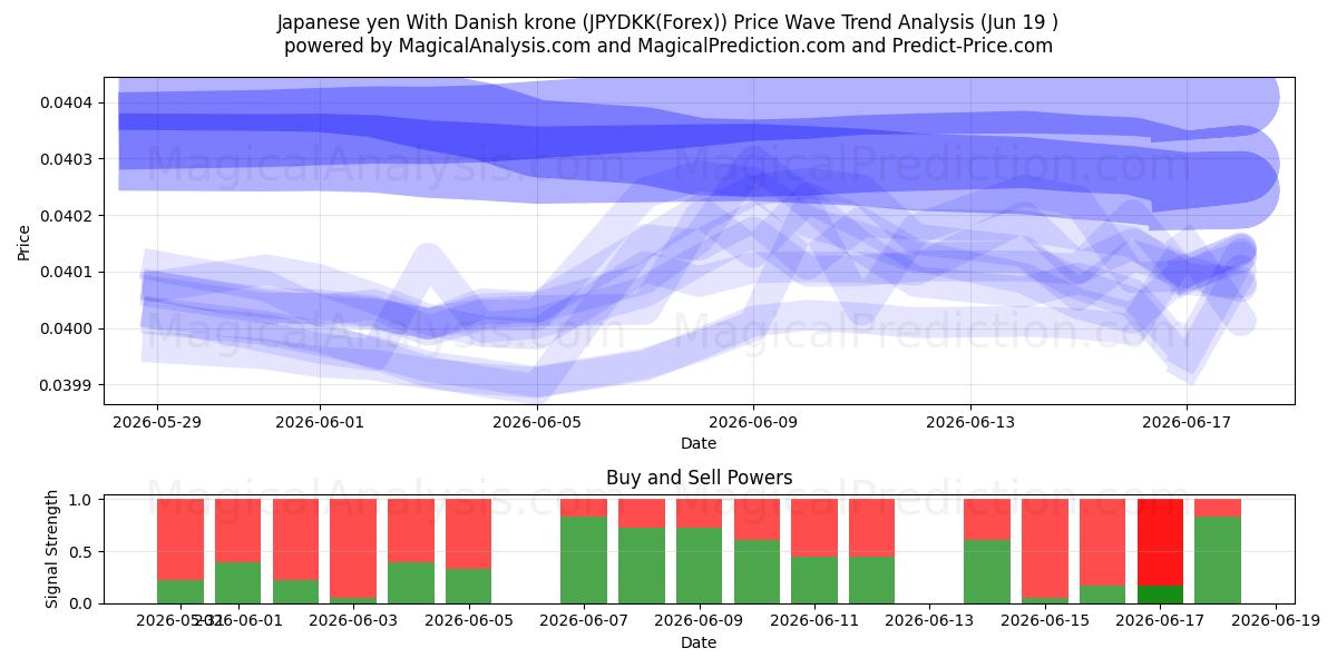  Japanske yen med danske kroner (JPYDKK(Forex)) Support and Resistance area (18 Jun) 