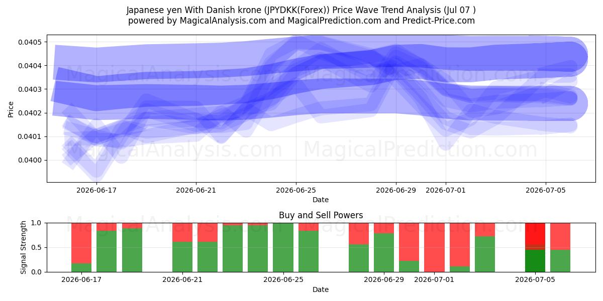  일본엔(덴마크 크로네 포함) (JPYDKK(Forex)) Support and Resistance area (06 Jul) 