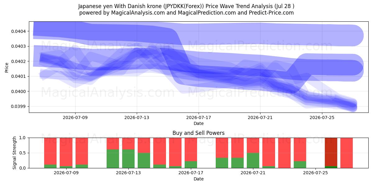  Japanske yen med danske kroner (JPYDKK(Forex)) Support and Resistance area (27 Jul) 