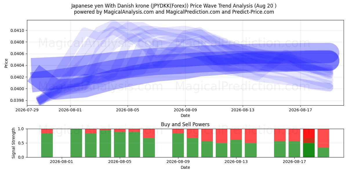  Japon Yeni Danimarka Kronu ile (JPYDKK(Forex)) Support and Resistance area (19 Aug) 