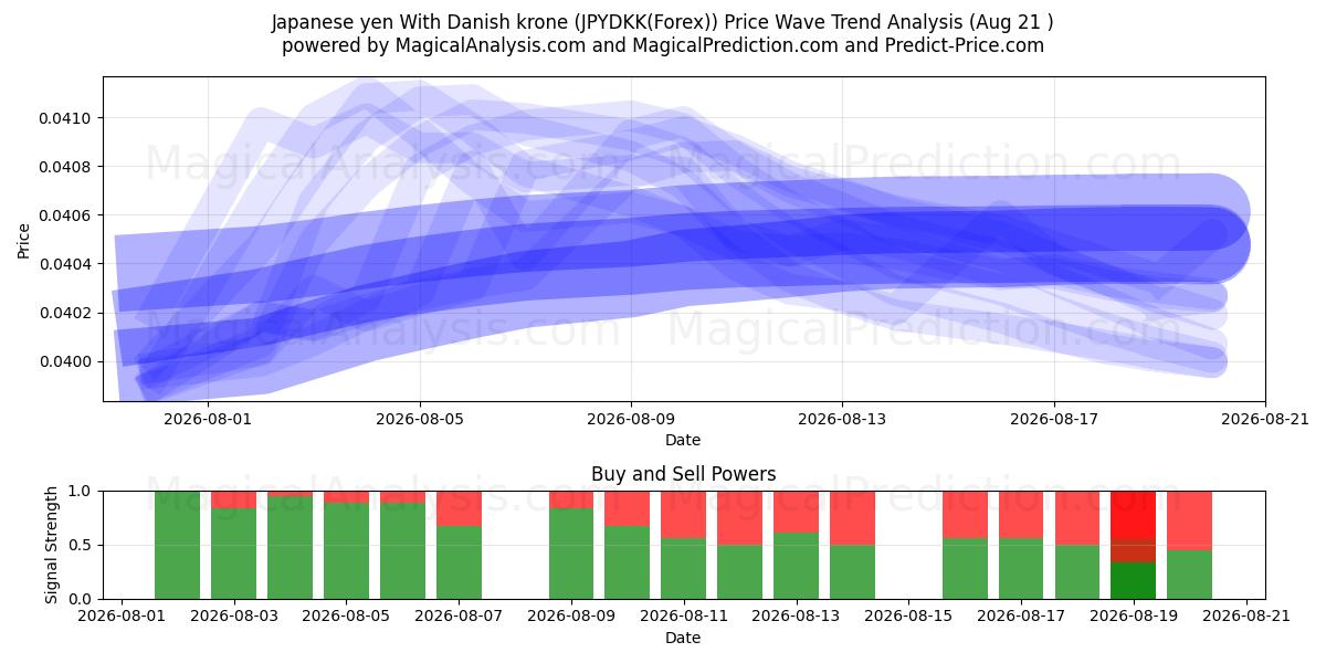  일본엔(덴마크 크로네 포함) (JPYDKK(Forex)) Support and Resistance area (20 Aug) 