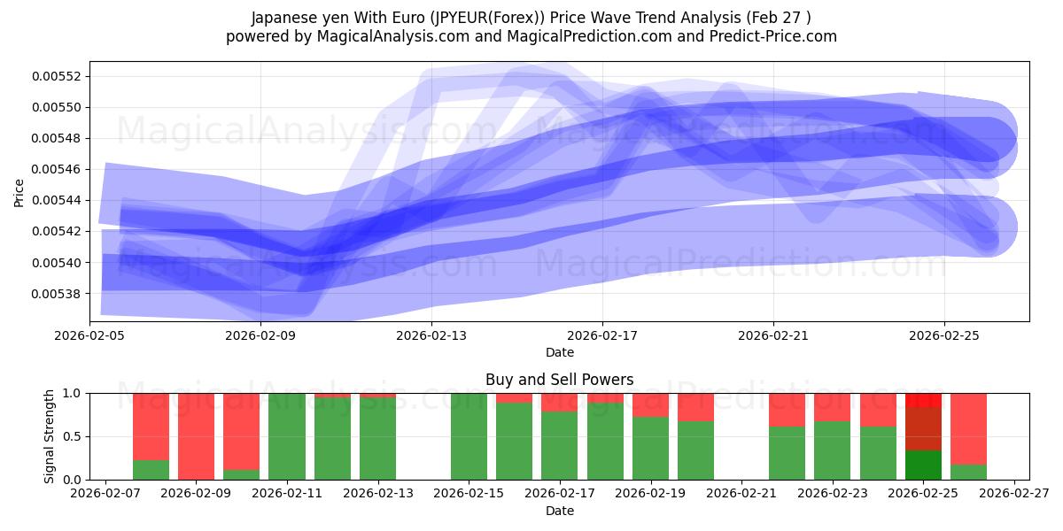  Japanske yen med euro (JPYEUR(Forex)) Support and Resistance area (26 Feb) 