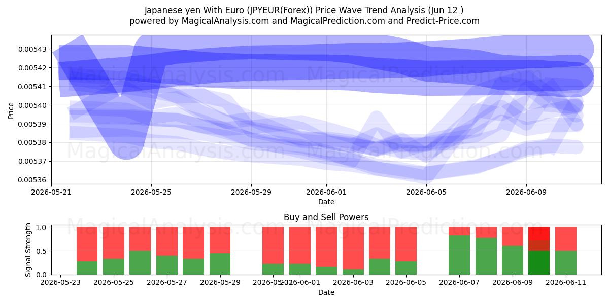  Japanischer Yen mit Euro (JPYEUR(Forex)) Support and Resistance area (11 Jun) 