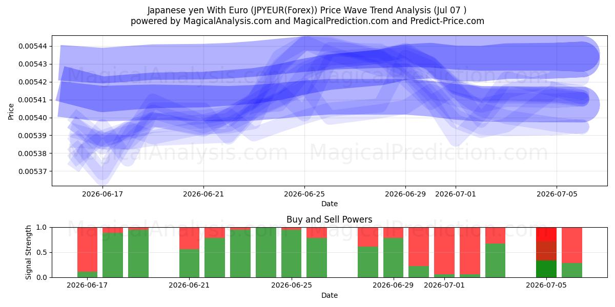  Japon Yeni Euro ile (JPYEUR(Forex)) Support and Resistance area (06 Jul) 