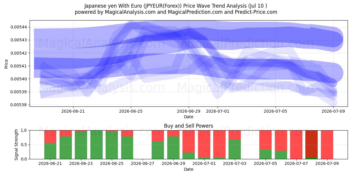  Iene japonês com euro (JPYEUR(Forex)) Support and Resistance area (09 Jul) 