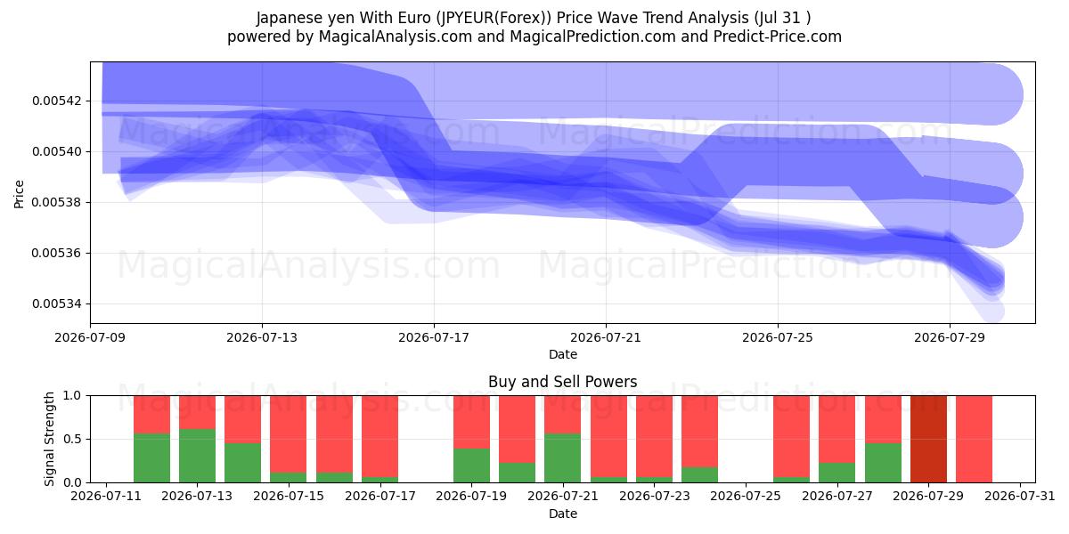  Iene japonês com euro (JPYEUR(Forex)) Support and Resistance area (30 Jul) 