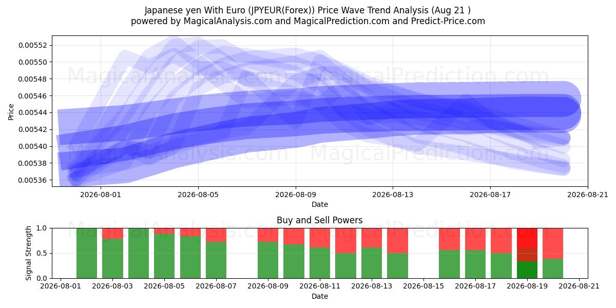  Japanse yen met euro (JPYEUR(Forex)) Support and Resistance area (20 Aug) 