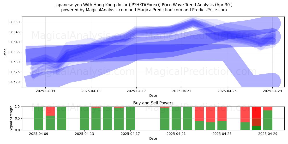  Japanischer Yen mit Hongkong-Dollar (JPYHKD(Forex)) Support and Resistance area (30 Apr) 