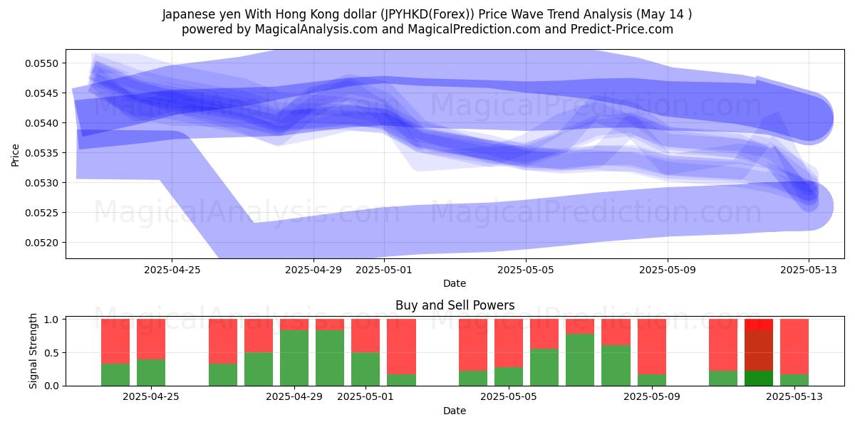  Yen japonais Avec dollar de Hong Kong (JPYHKD(Forex)) Support and Resistance area (14 May) 