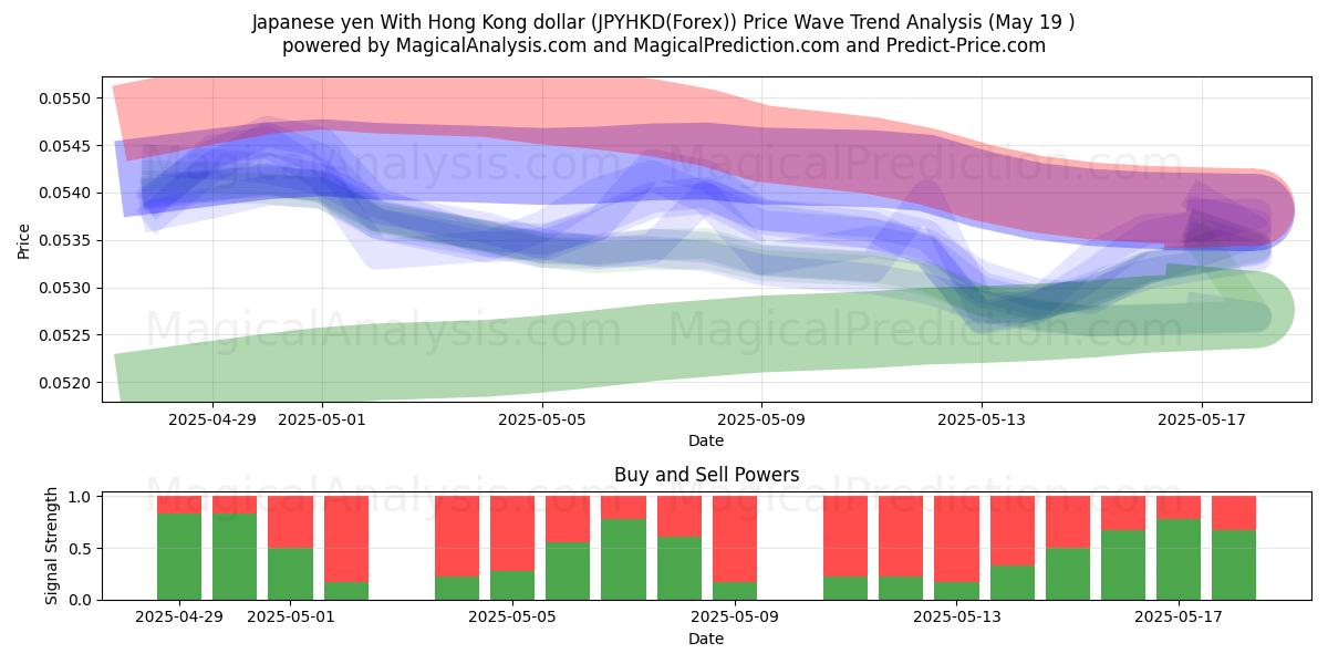  Japanin jeni Hongkongin dollarin kanssa (JPYHKD(Forex)) Support and Resistance area (19 May) 