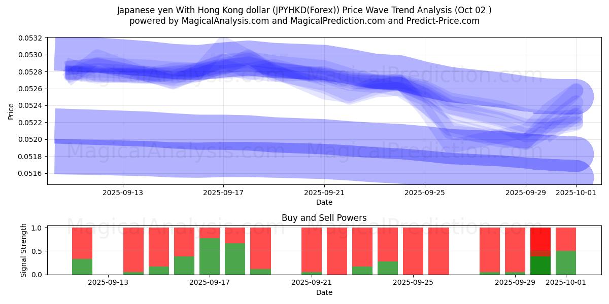  Japanese yen With Hong Kong dollar (JPYHKD(Forex)) Support and Resistance area (01 Oct) 