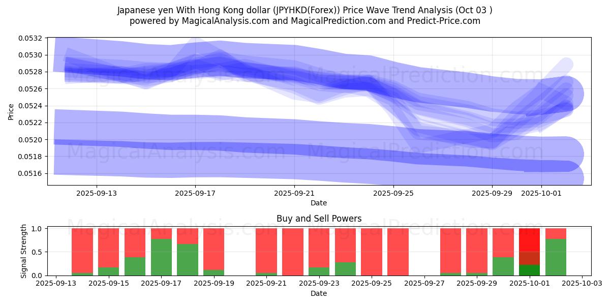  Japansk yen med Hong Kong dollar (JPYHKD(Forex)) Support and Resistance area (02 Oct) 