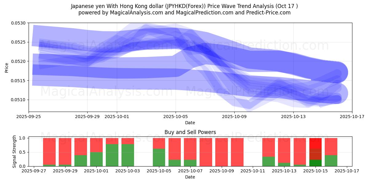 Yen japonais Avec dollar de Hong Kong (JPYHKD(Forex)) Support and Resistance area (16 Oct) Yen japonais Avec dollar de Hong Kong (JPYHKD(Forex)) Support and Resistance area (16 Oct)