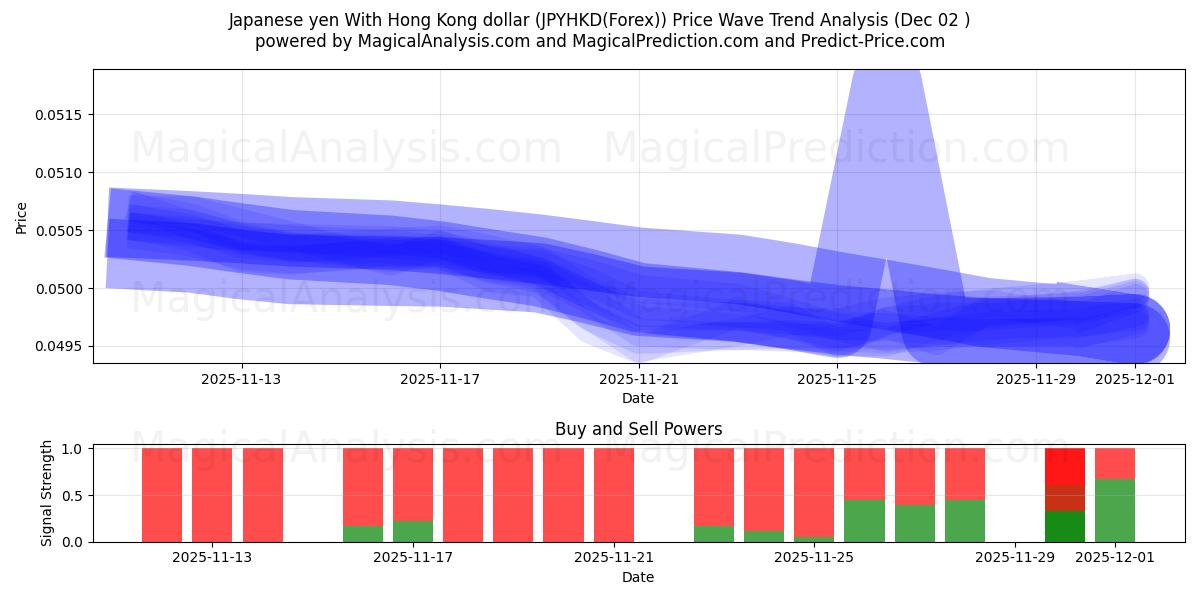 日元 兑 港币 (JPYHKD(Forex)) Support and Resistance area (01 Dec) 