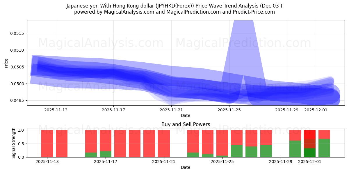  Japanse yen met Hongkongse dollar (JPYHKD(Forex)) Support and Resistance area (02 Dec) 