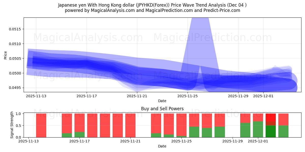  Japansk yen med Hong Kong dollar (JPYHKD(Forex)) Support and Resistance area (03 Dec) 