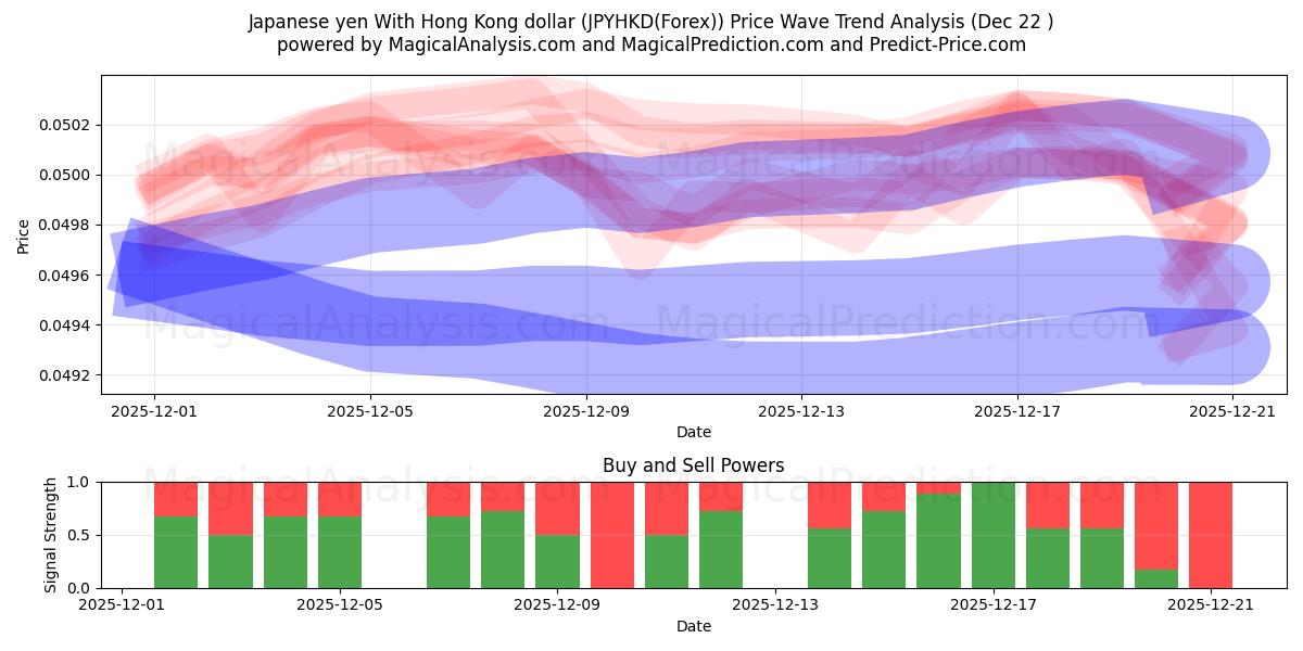  الين الياباني مقابل دولار هونج كونج (JPYHKD(Forex)) Support and Resistance area (21 Dec) 