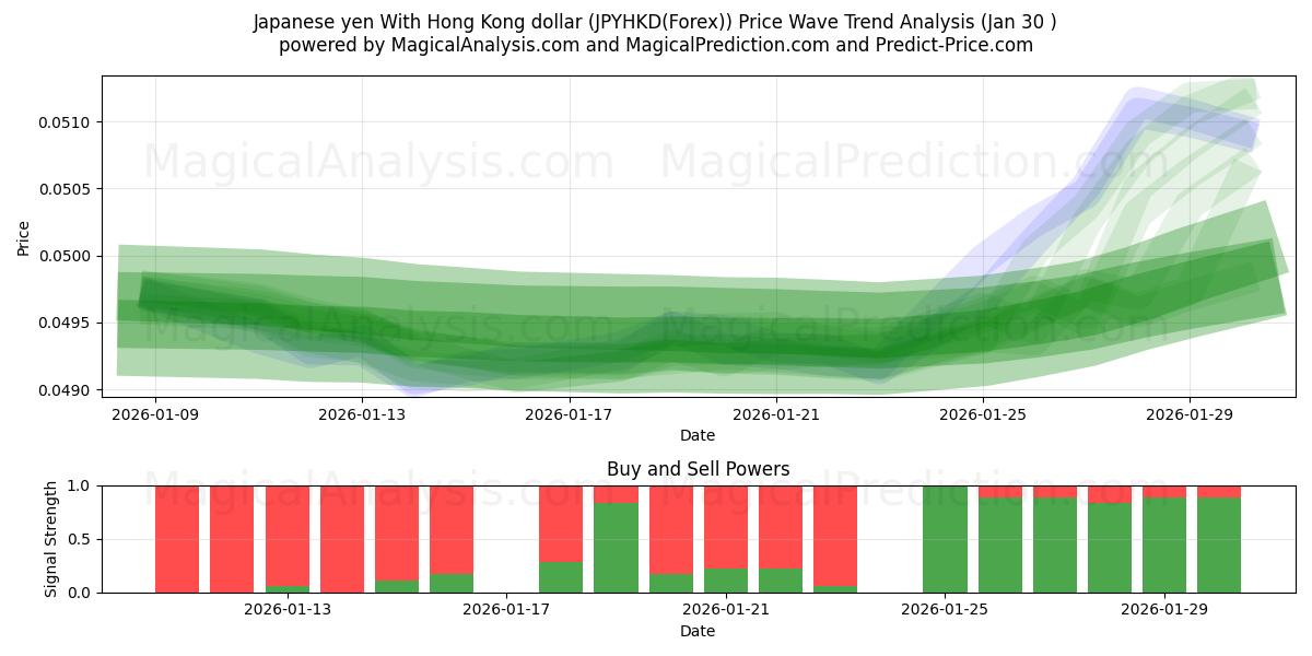  Japansk yen med Hong Kong dollar (JPYHKD(Forex)) Support and Resistance area (29 Jan) 