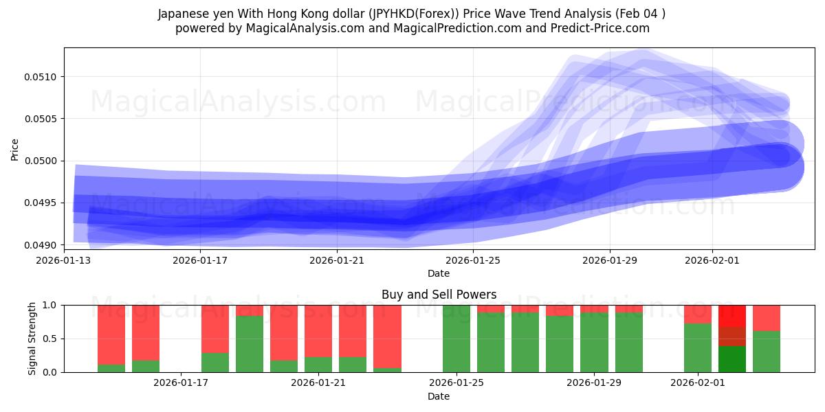  Японская иена к гонконгскому доллару (JPYHKD(Forex)) Support and Resistance area (03 Feb) 