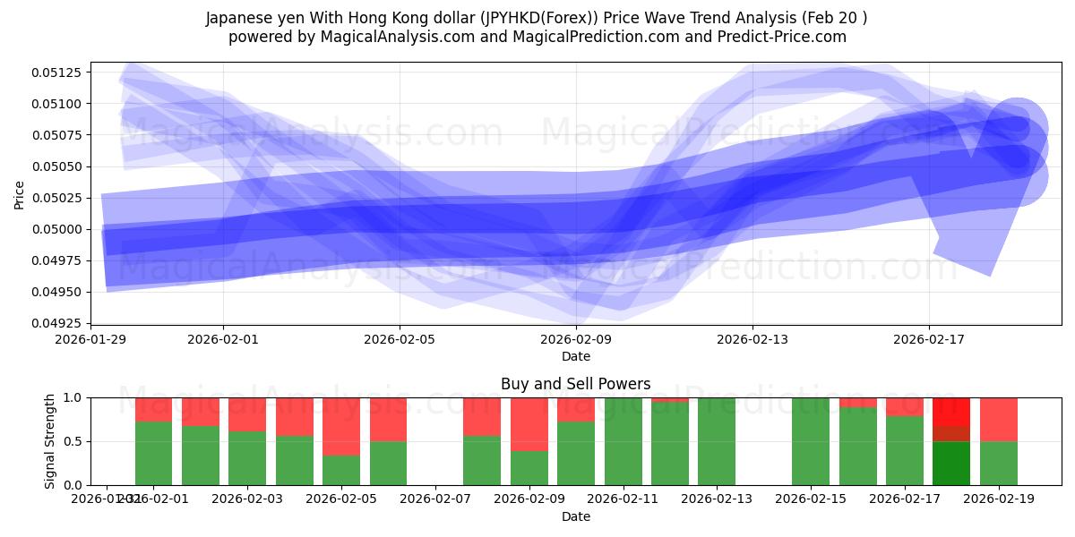  Japanese yen With Hong Kong dollar (JPYHKD(Forex)) Support and Resistance area (19 Feb) 
