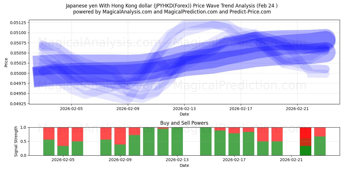  日本円 香港ドルの場合 (JPYHKD(Forex)) Support and Resistance area (23 Feb) 