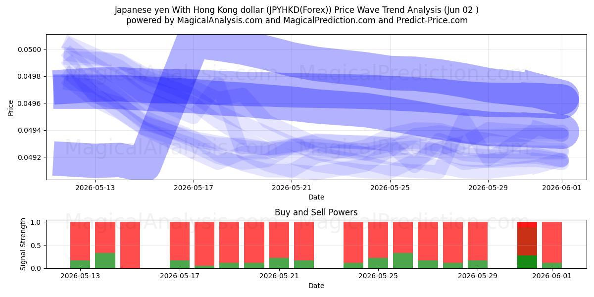  Japansk yen med Hong Kong dollar (JPYHKD(Forex)) Support and Resistance area (01 Jun) 
