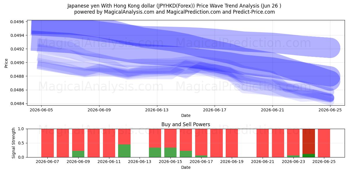  Yen japonais Avec dollar de Hong Kong (JPYHKD(Forex)) Support and Resistance area (24 Jun) 