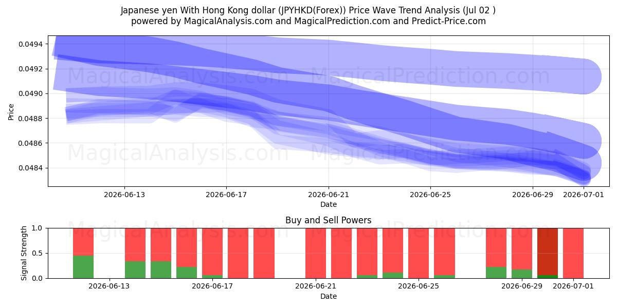  Yen giapponese con dollaro di Hong Kong (JPYHKD(Forex)) Support and Resistance area (01 Jul) 