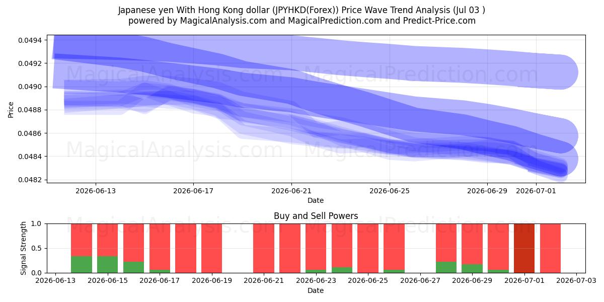  الين الياباني مقابل دولار هونج كونج (JPYHKD(Forex)) Support and Resistance area (02 Jul) 