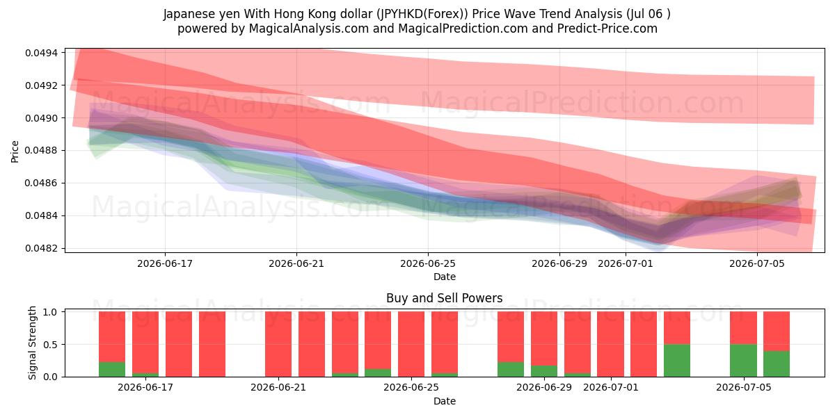  Japanse yen met Hongkongse dollar (JPYHKD(Forex)) Support and Resistance area (06 Jul) 