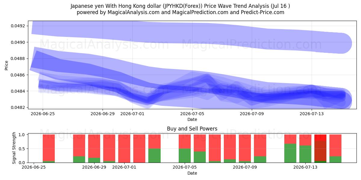  Yen japonais Avec dollar de Hong Kong (JPYHKD(Forex)) Support and Resistance area (14 Jul) 