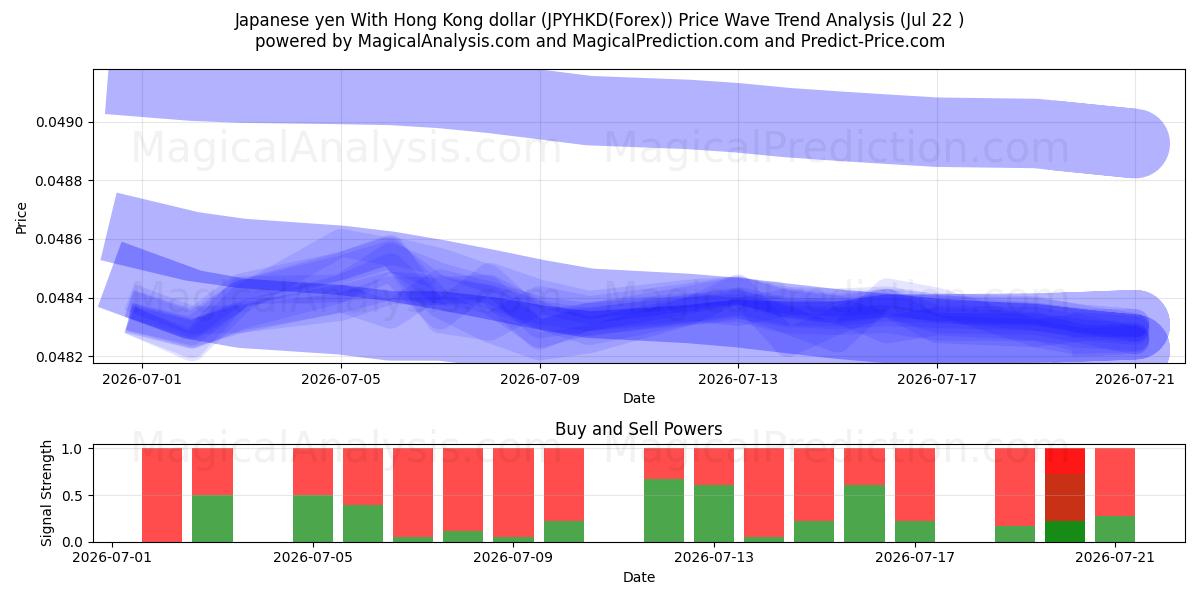  Yen giapponese con dollaro di Hong Kong (JPYHKD(Forex)) Support and Resistance area (21 Jul) 