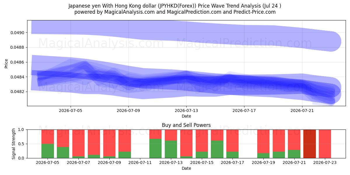  الين الياباني مقابل دولار هونج كونج (JPYHKD(Forex)) Support and Resistance area (23 Jul) 