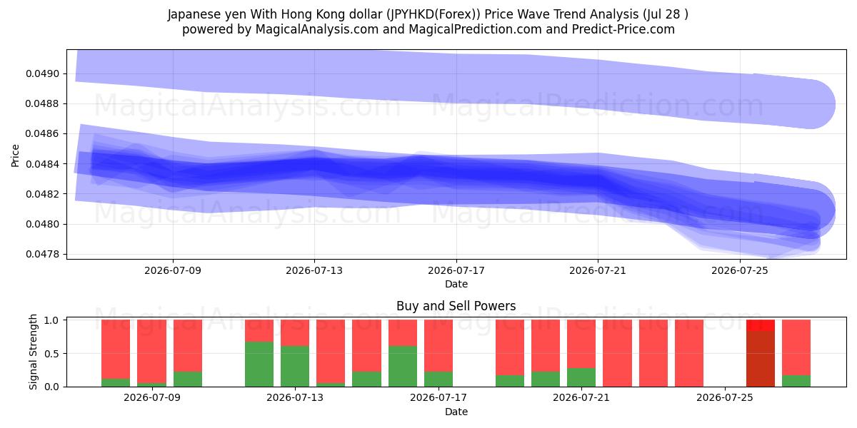  Iene japonês com dólar de Hong Kong (JPYHKD(Forex)) Support and Resistance area (27 Jul) 