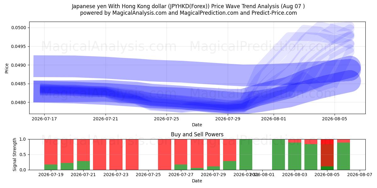  Yen japonais Avec dollar de Hong Kong (JPYHKD(Forex)) Support and Resistance area (06 Aug) 
