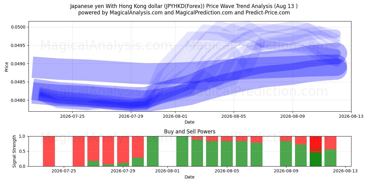  Yen giapponese con dollaro di Hong Kong (JPYHKD(Forex)) Support and Resistance area (10 Aug) 