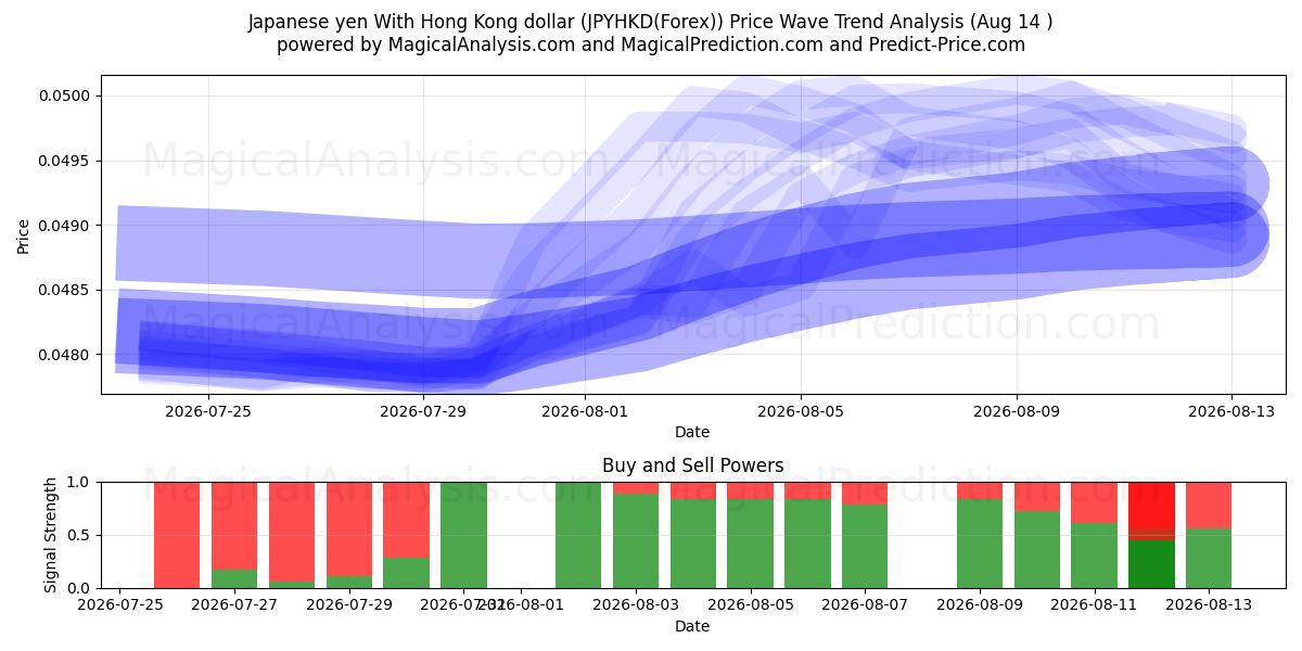  Japanske yen med Hong Kong dollar (JPYHKD(Forex)) Support and Resistance area (13 Aug) 