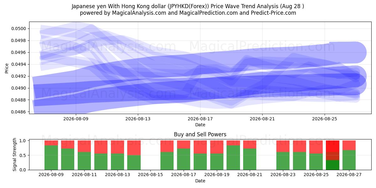  Yen japonais Avec dollar de Hong Kong (JPYHKD(Forex)) Support and Resistance area (27 Aug) 