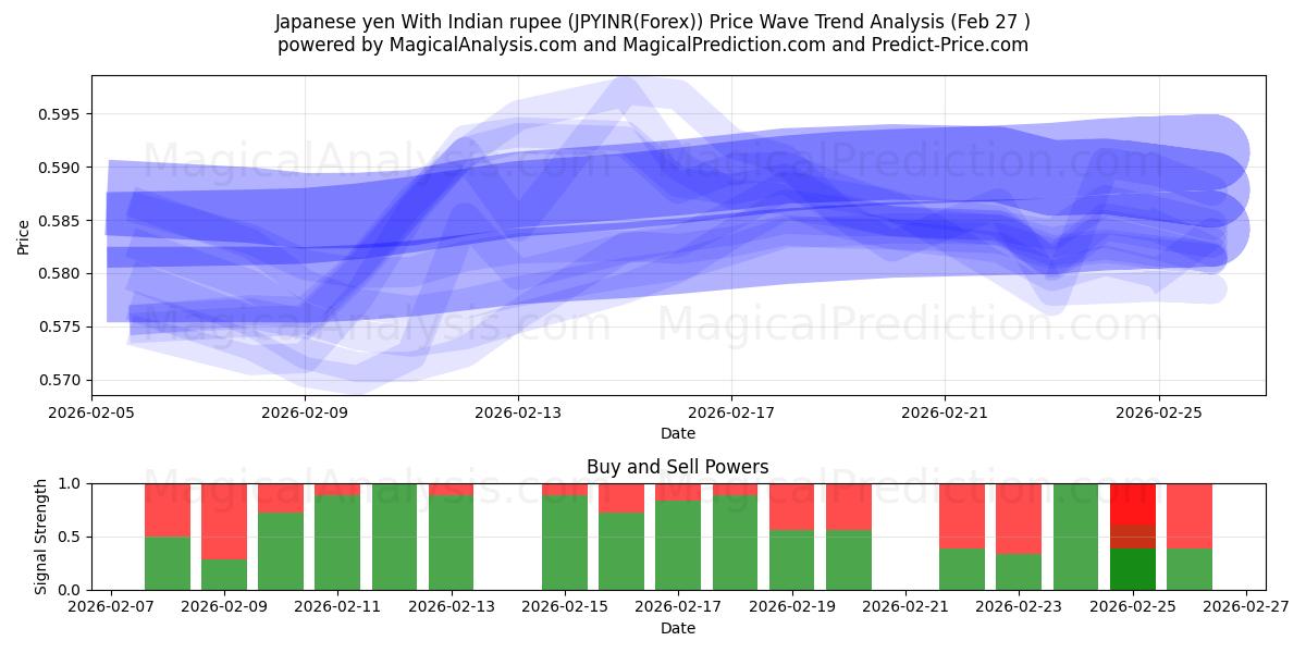  Japansk yen med indisk rupi (JPYINR(Forex)) Support and Resistance area (26 Feb) 