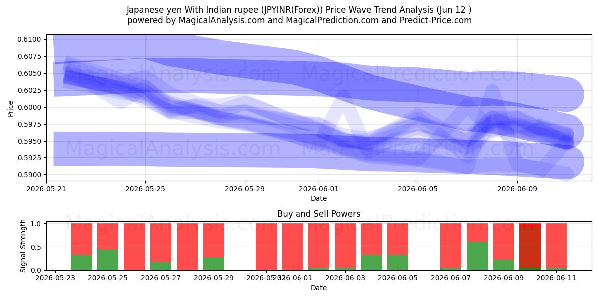  Japanischer Yen mit indischer Rupie (JPYINR(Forex)) Support and Resistance area (01 Jun) 