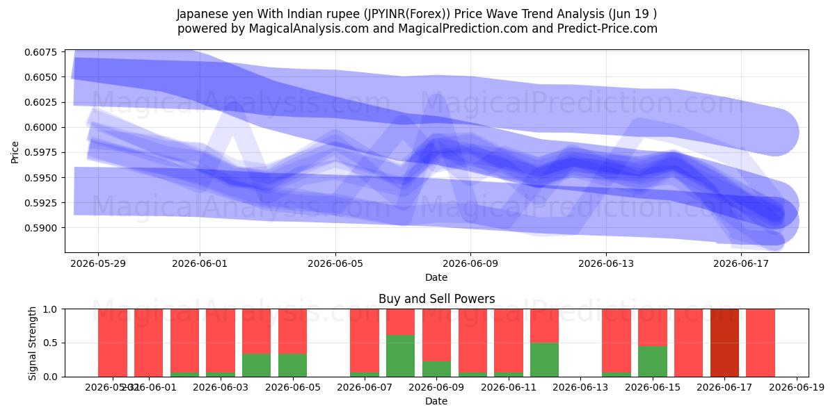  ین ژاپن با روپیه هند (JPYINR(Forex)) Support and Resistance area (18 Jun) 